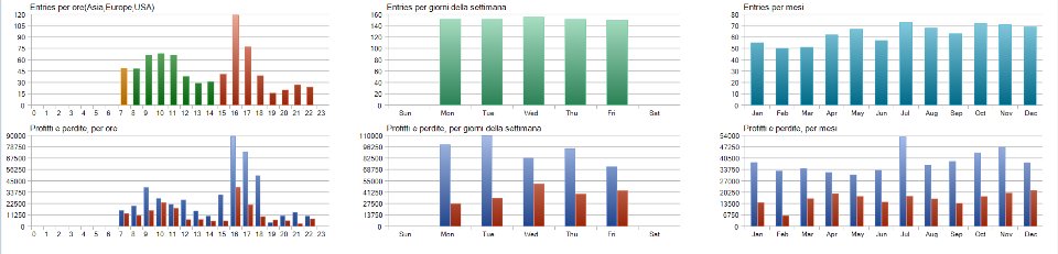 Operazioni per ora, giorno e mese