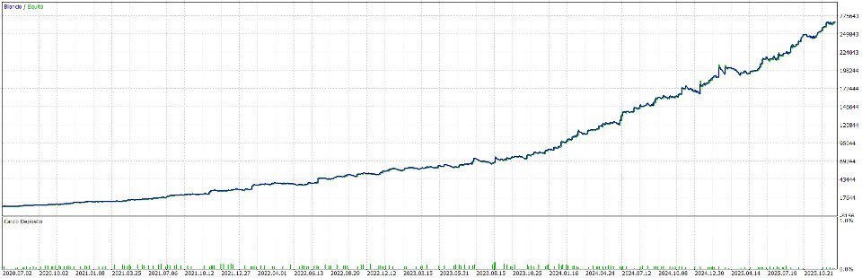 Crescita reale da backtest